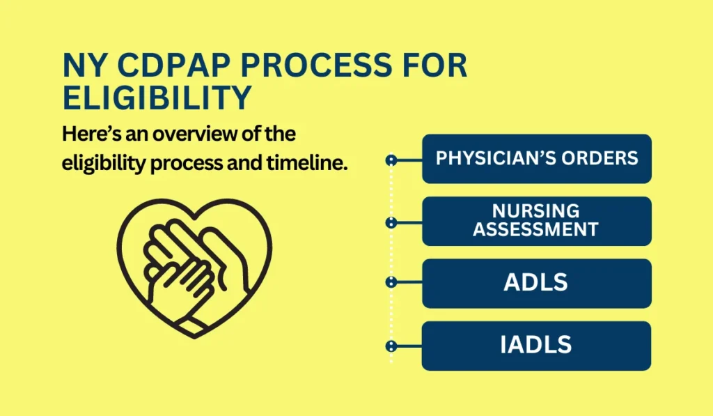 NY CDPAP Process for Eligibility